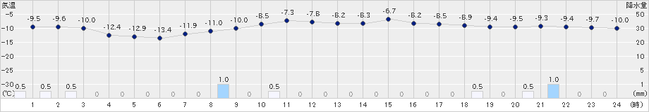 喜茂別(>2019年02月13日)のアメダスグラフ