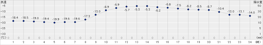 鶴居(>2019年02月13日)のアメダスグラフ