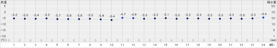 せたな(>2019年02月13日)のアメダスグラフ