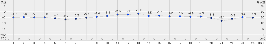 むつ(>2019年02月13日)のアメダスグラフ