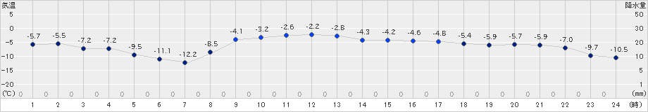 軽米(>2019年02月13日)のアメダスグラフ