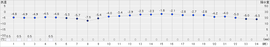 若柳(>2019年02月13日)のアメダスグラフ