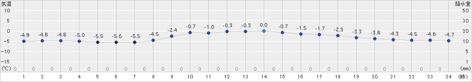 気仙沼(>2019年02月13日)のアメダスグラフ