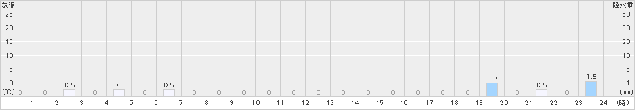 泉ケ岳(>2019年02月13日)のアメダスグラフ