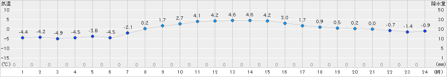 新地(>2019年02月13日)のアメダスグラフ