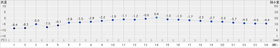 飯舘(>2019年02月13日)のアメダスグラフ