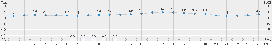 坂畑(>2019年02月13日)のアメダスグラフ