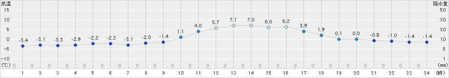 南木曽(>2019年02月13日)のアメダスグラフ