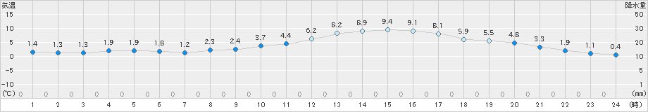 勝沼(>2019年02月13日)のアメダスグラフ