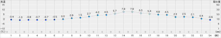 大月(>2019年02月13日)のアメダスグラフ