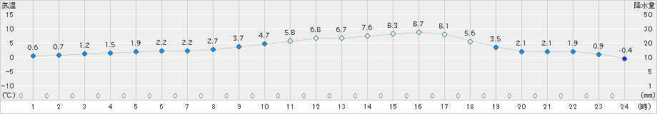 切石(>2019年02月13日)のアメダスグラフ