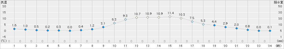 佐久間(>2019年02月13日)のアメダスグラフ