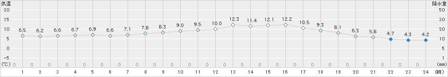 清水(>2019年02月13日)のアメダスグラフ