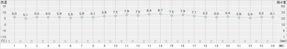 網代(>2019年02月13日)のアメダスグラフ