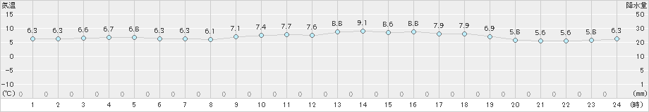 セントレア(>2019年02月13日)のアメダスグラフ