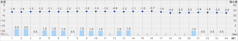 安塚(>2019年02月13日)のアメダスグラフ