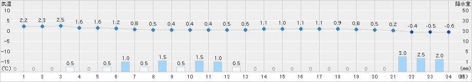 朝日(>2019年02月13日)のアメダスグラフ