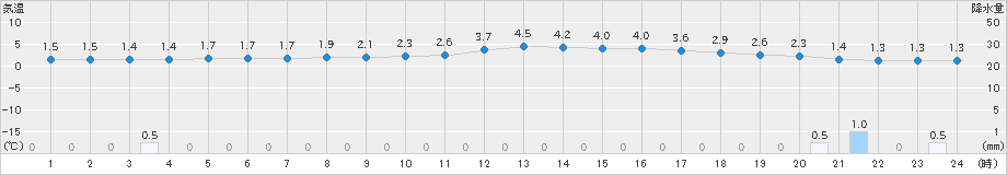 今庄(>2019年02月13日)のアメダスグラフ