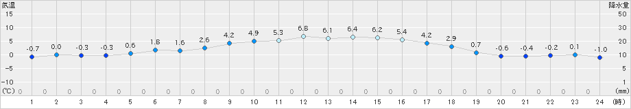 信楽(>2019年02月13日)のアメダスグラフ