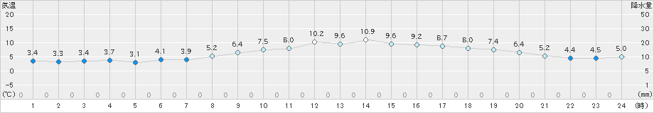 豊中(>2019年02月13日)のアメダスグラフ