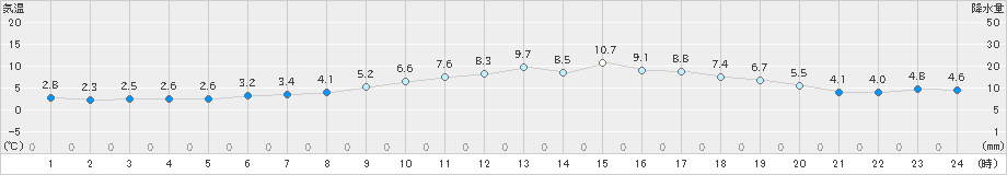 奈良(>2019年02月13日)のアメダスグラフ