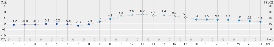 新見(>2019年02月13日)のアメダスグラフ