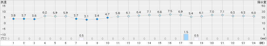 青谷(>2019年02月13日)のアメダスグラフ