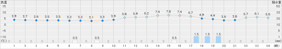 鳥取(>2019年02月13日)のアメダスグラフ