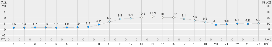 穴吹(>2019年02月13日)のアメダスグラフ