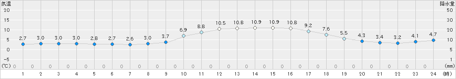 近永(>2019年02月13日)のアメダスグラフ