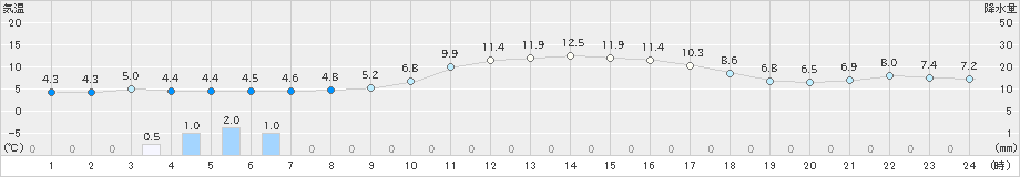 御荘(>2019年02月13日)のアメダスグラフ