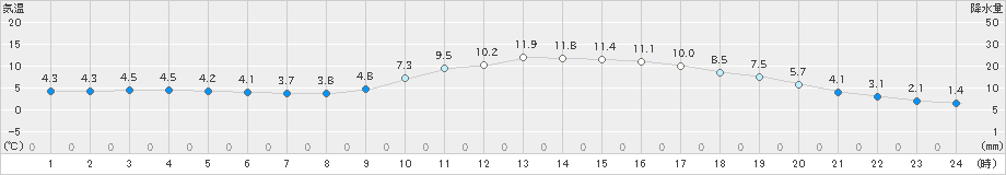 日田(>2019年02月13日)のアメダスグラフ