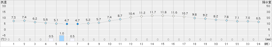 蒲江(>2019年02月13日)のアメダスグラフ