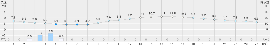 三角(>2019年02月13日)のアメダスグラフ