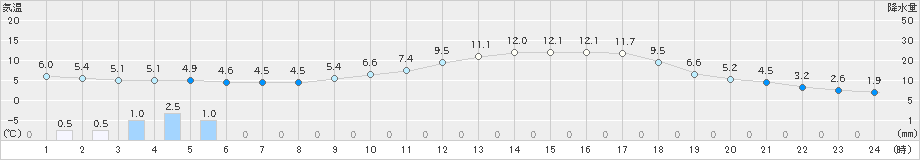 甲佐(>2019年02月13日)のアメダスグラフ