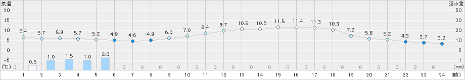 水俣(>2019年02月13日)のアメダスグラフ