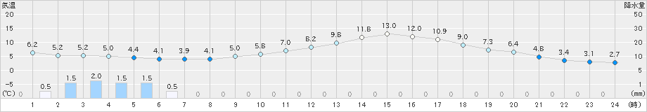 人吉(>2019年02月13日)のアメダスグラフ