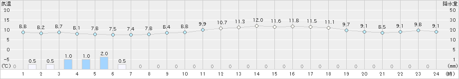 中甑(>2019年02月13日)のアメダスグラフ