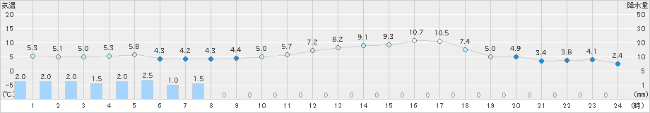 輝北(>2019年02月13日)のアメダスグラフ