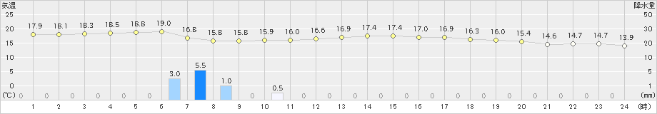 笠利(>2019年02月13日)のアメダスグラフ