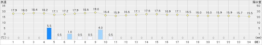 伊仙(>2019年02月13日)のアメダスグラフ