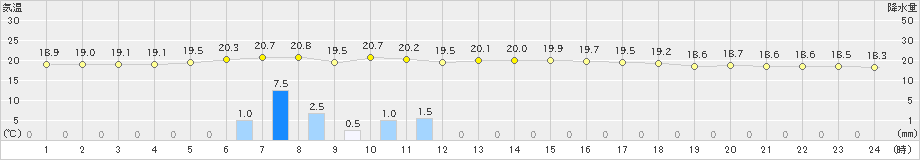 宮城島(>2019年02月13日)のアメダスグラフ