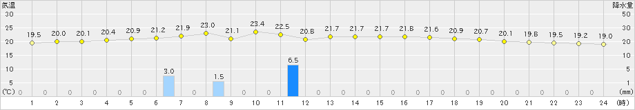 安次嶺(>2019年02月13日)のアメダスグラフ