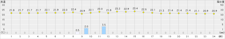 鏡原(>2019年02月13日)のアメダスグラフ