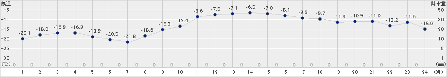 遠軽(>2019年02月14日)のアメダスグラフ