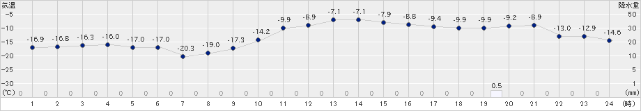 佐呂間(>2019年02月14日)のアメダスグラフ