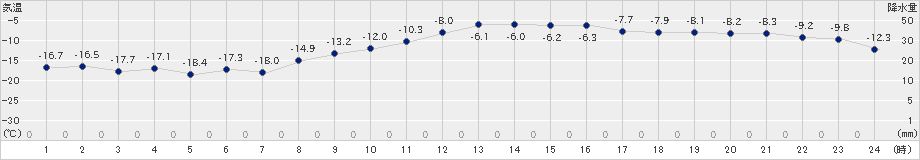 上士幌(>2019年02月14日)のアメダスグラフ