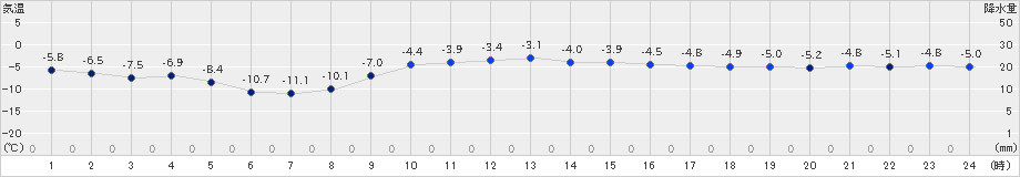 荒屋(>2019年02月14日)のアメダスグラフ
