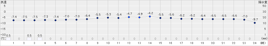 桧原(>2019年02月14日)のアメダスグラフ