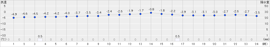 只見(>2019年02月14日)のアメダスグラフ